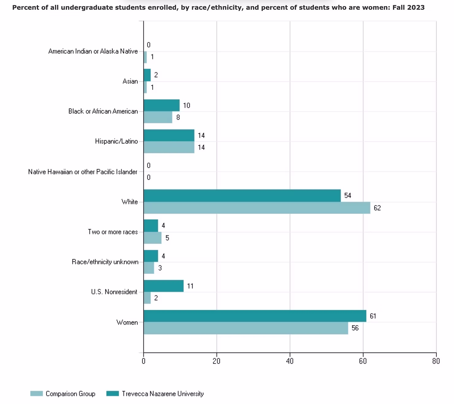 Trevecca’s student body grows more diverse, reflects a national shift in Christian higher education